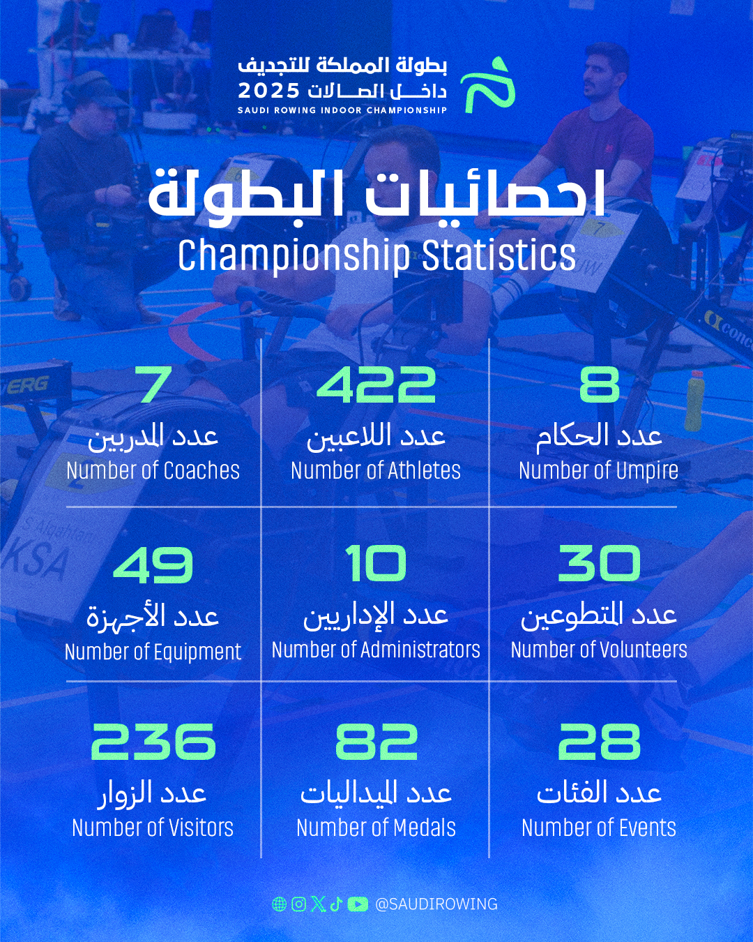 ختام بطولة المملكة للتجديف داخل الصالات 2025 بتتويج 82 بطلًا وبطلة في الرياض وجدة والقطيف